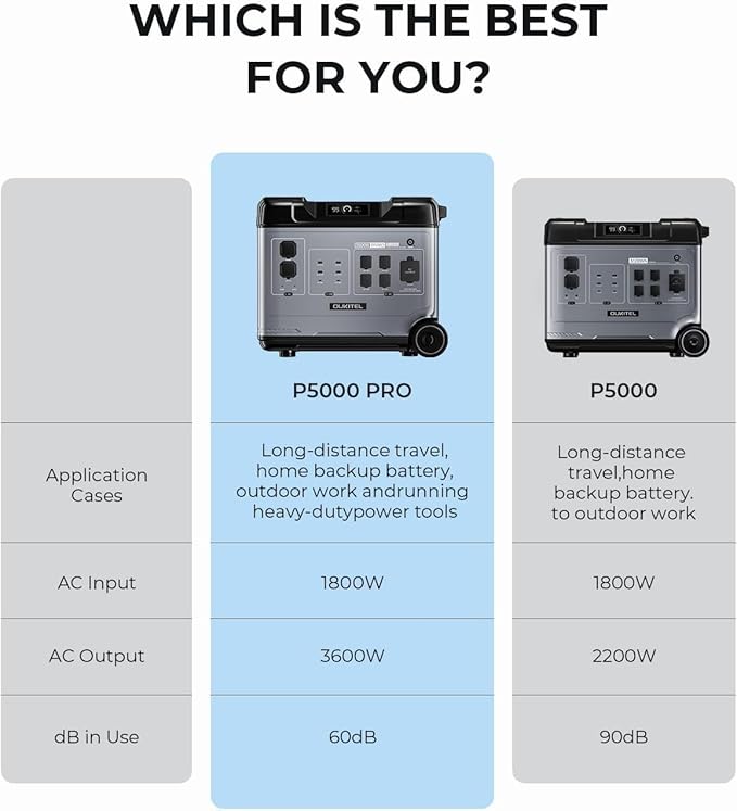 OUKITEL 5120Wh Portable Power Station with 4x200W Solar Panel (2025 NEW), P5000 Solar Generator Large Capacity, 5*AC Outlets (6000W Peak), 1800W Fast Charging, Battery Power Station for Home Use