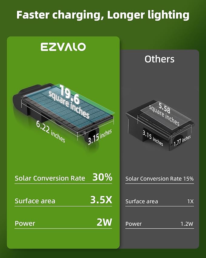 EZVALO Solar Spot Lights Outdoor Waterproof IP67, 3 Lighting Modes Landscape