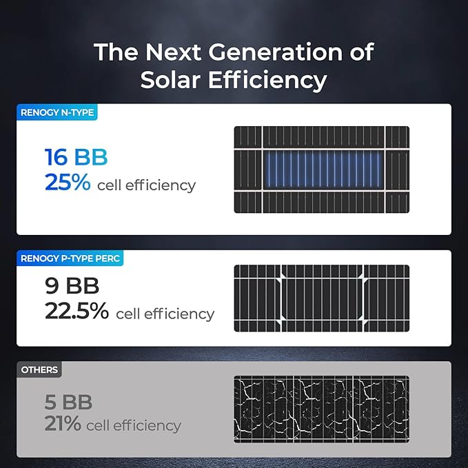 Renogy Solar Panels 175 Watt 16BB N-Type, 12V 175W Solar Panel 25% High-Efficiency, PV Module Power Charger for RV Marine Cabin Roof Home Farm Battery and Other Off-Grid Applications